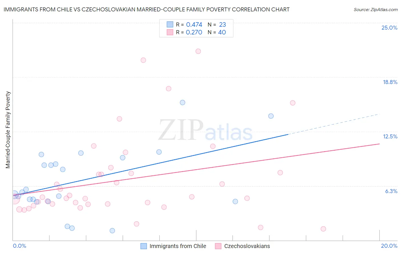 Immigrants from Chile vs Czechoslovakian Married-Couple Family Poverty