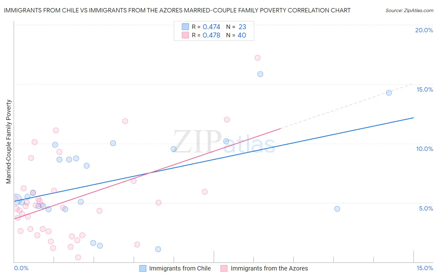 Immigrants from Chile vs Immigrants from the Azores Married-Couple Family Poverty