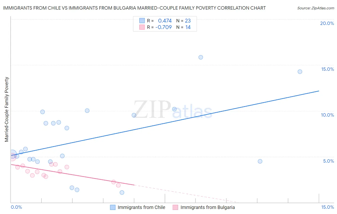 Immigrants from Chile vs Immigrants from Bulgaria Married-Couple Family Poverty