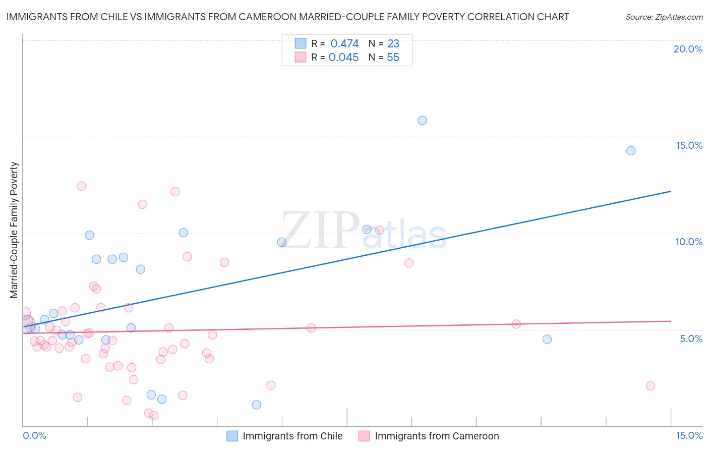 Immigrants from Chile vs Immigrants from Cameroon Married-Couple Family Poverty