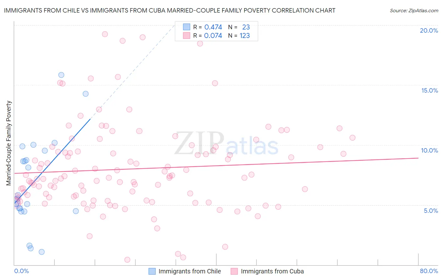 Immigrants from Chile vs Immigrants from Cuba Married-Couple Family Poverty