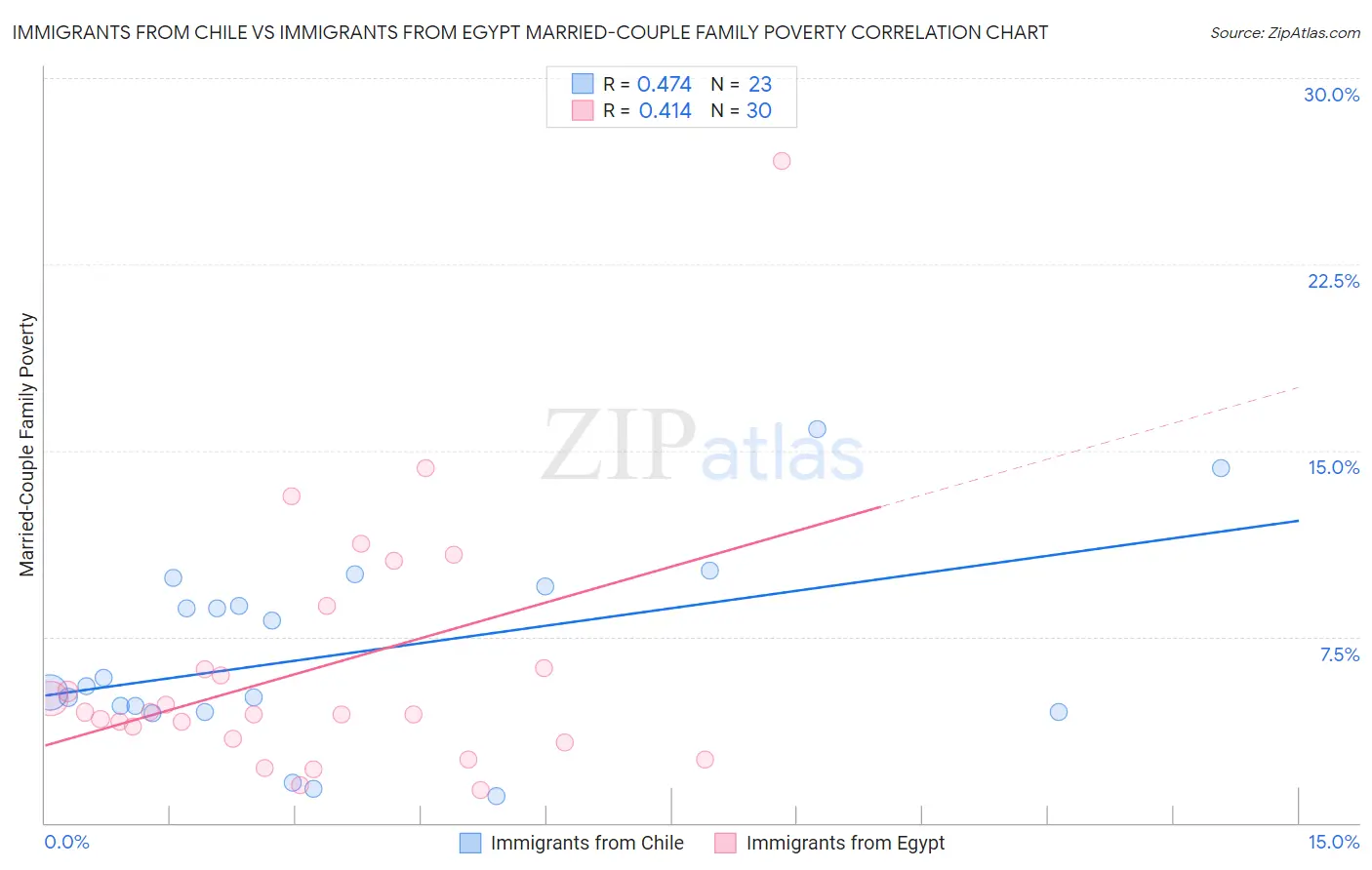 Immigrants from Chile vs Immigrants from Egypt Married-Couple Family Poverty