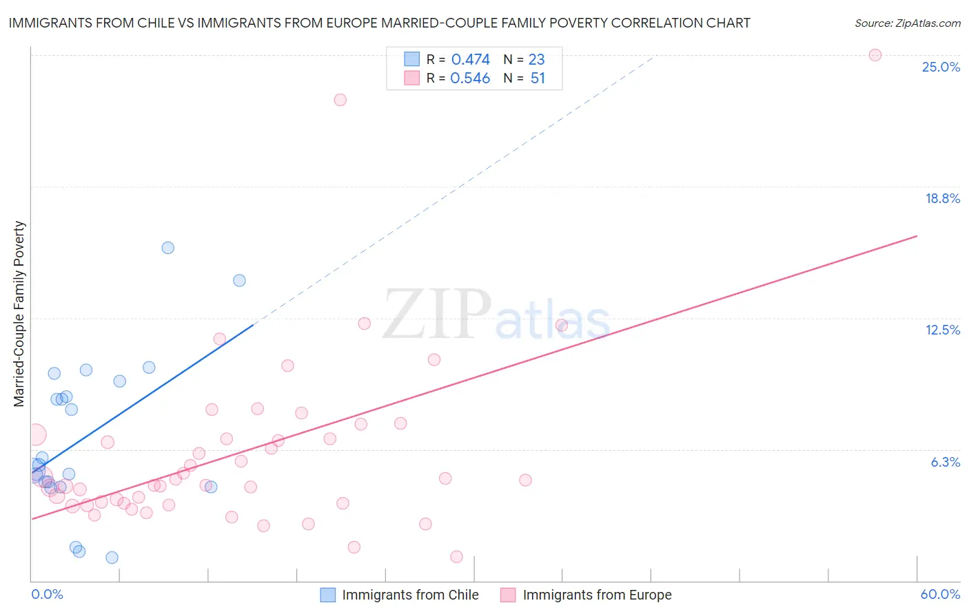 Immigrants from Chile vs Immigrants from Europe Married-Couple Family Poverty