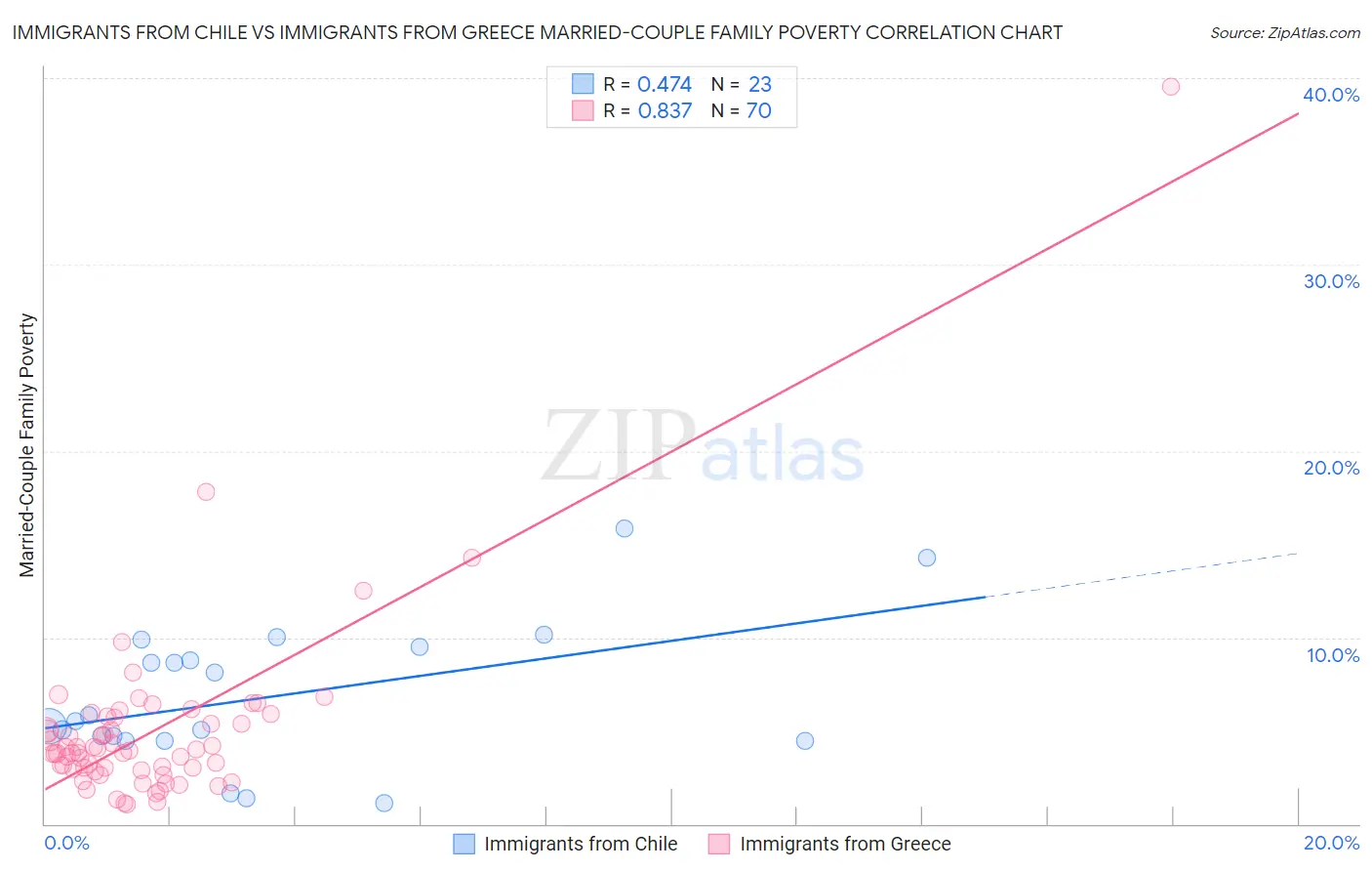 Immigrants from Chile vs Immigrants from Greece Married-Couple Family Poverty