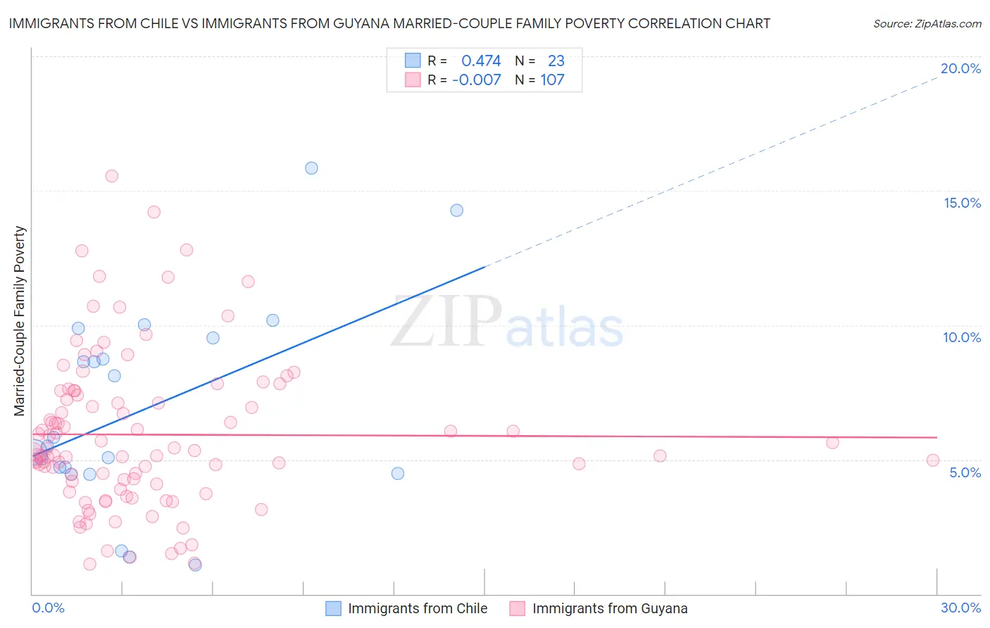 Immigrants from Chile vs Immigrants from Guyana Married-Couple Family Poverty