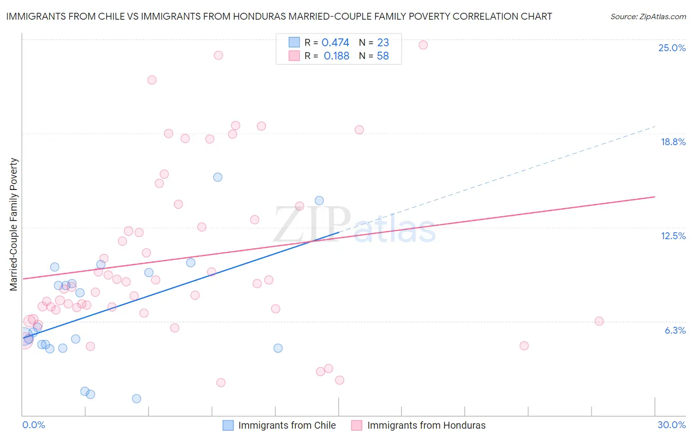 Immigrants from Chile vs Immigrants from Honduras Married-Couple Family Poverty