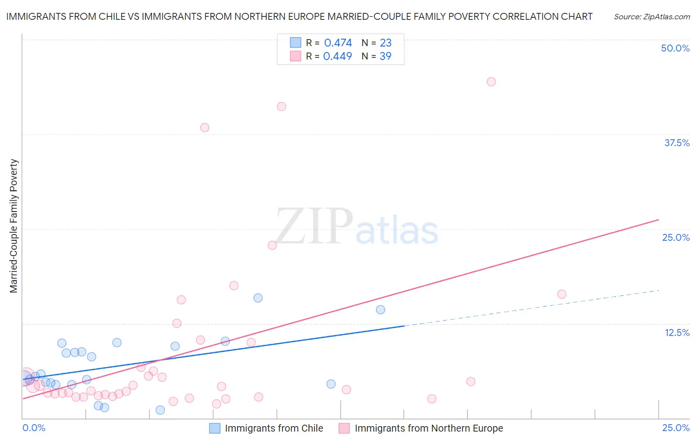 Immigrants from Chile vs Immigrants from Northern Europe Married-Couple Family Poverty
