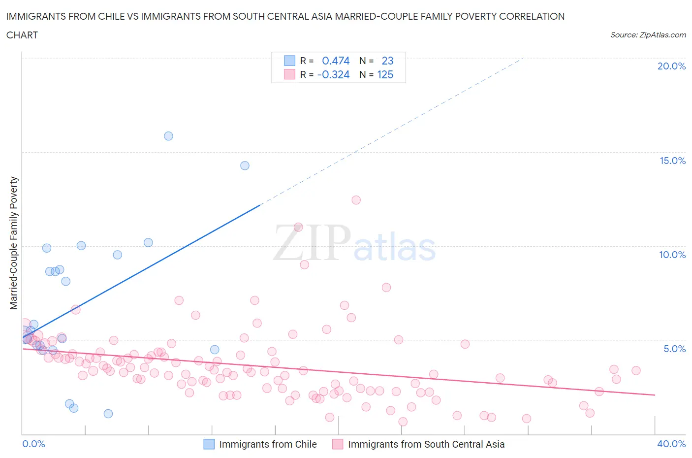Immigrants from Chile vs Immigrants from South Central Asia Married-Couple Family Poverty