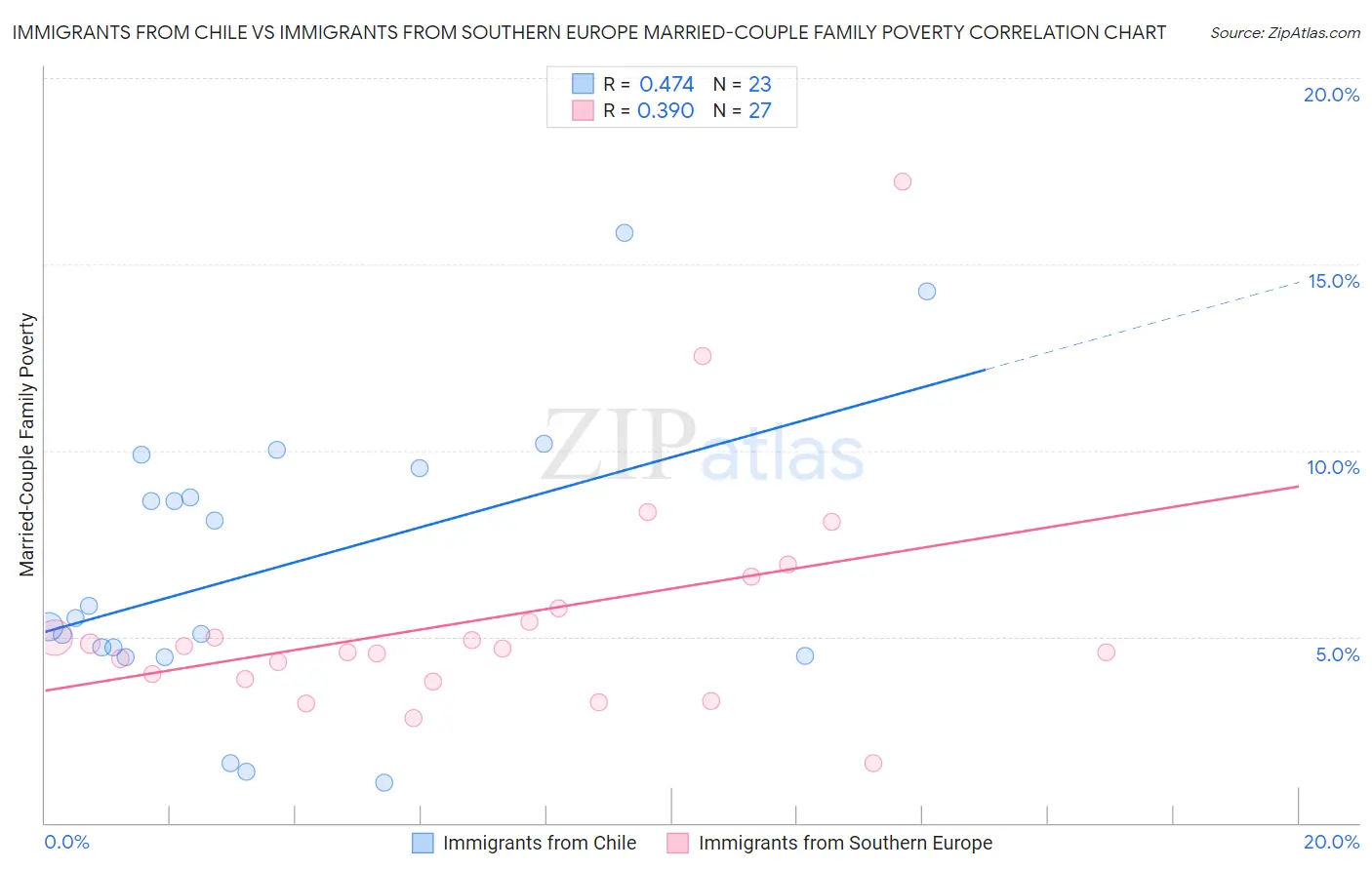 Immigrants from Chile vs Immigrants from Southern Europe Married-Couple Family Poverty