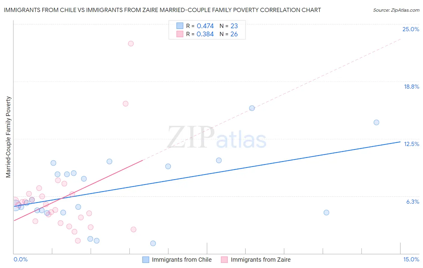 Immigrants from Chile vs Immigrants from Zaire Married-Couple Family Poverty