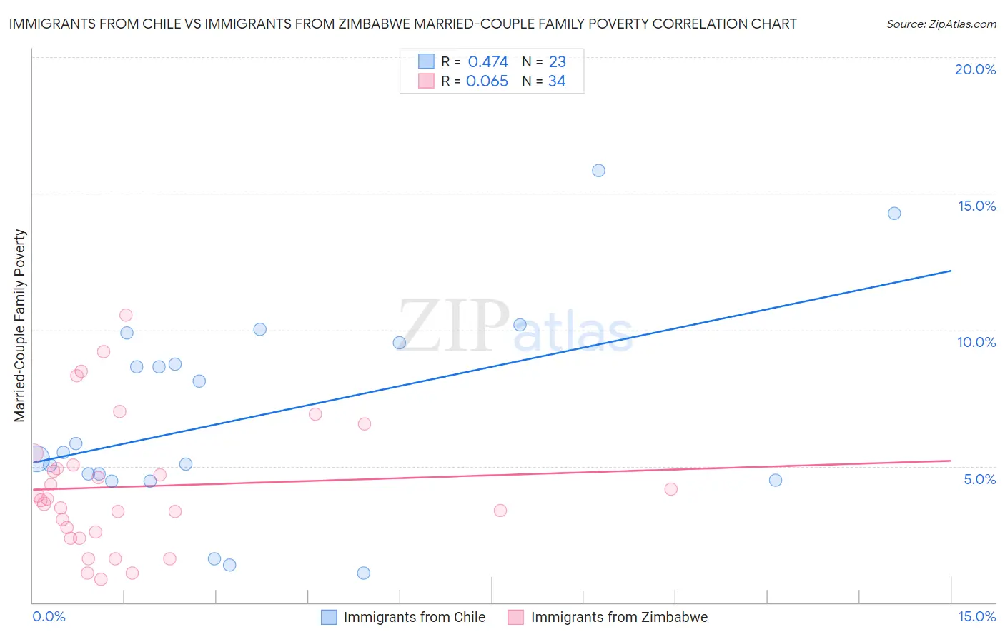 Immigrants from Chile vs Immigrants from Zimbabwe Married-Couple Family Poverty