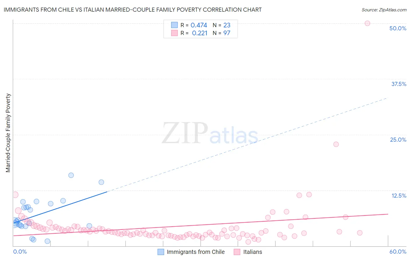 Immigrants from Chile vs Italian Married-Couple Family Poverty