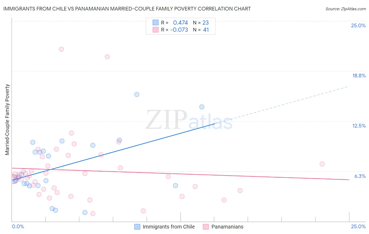 Immigrants from Chile vs Panamanian Married-Couple Family Poverty