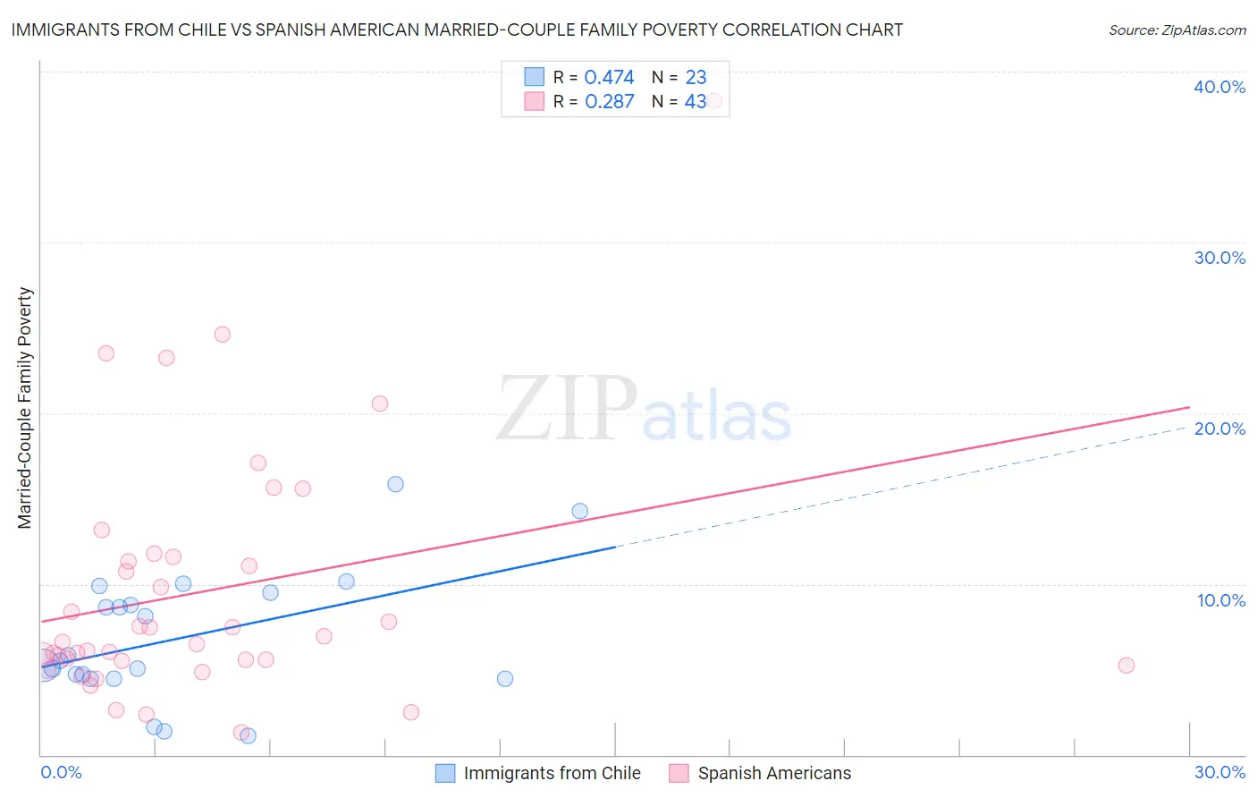 Immigrants from Chile vs Spanish American Married-Couple Family Poverty