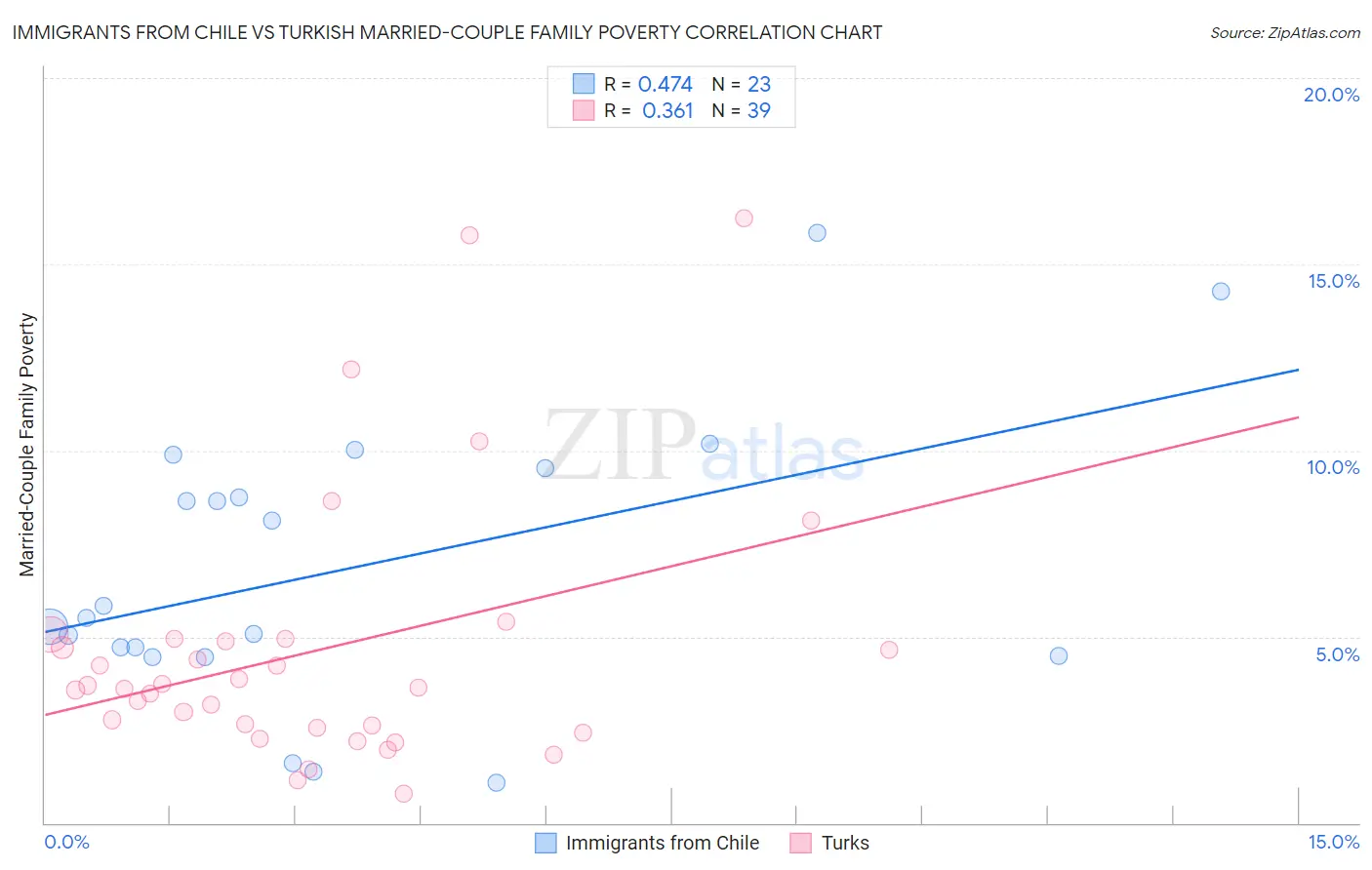 Immigrants from Chile vs Turkish Married-Couple Family Poverty