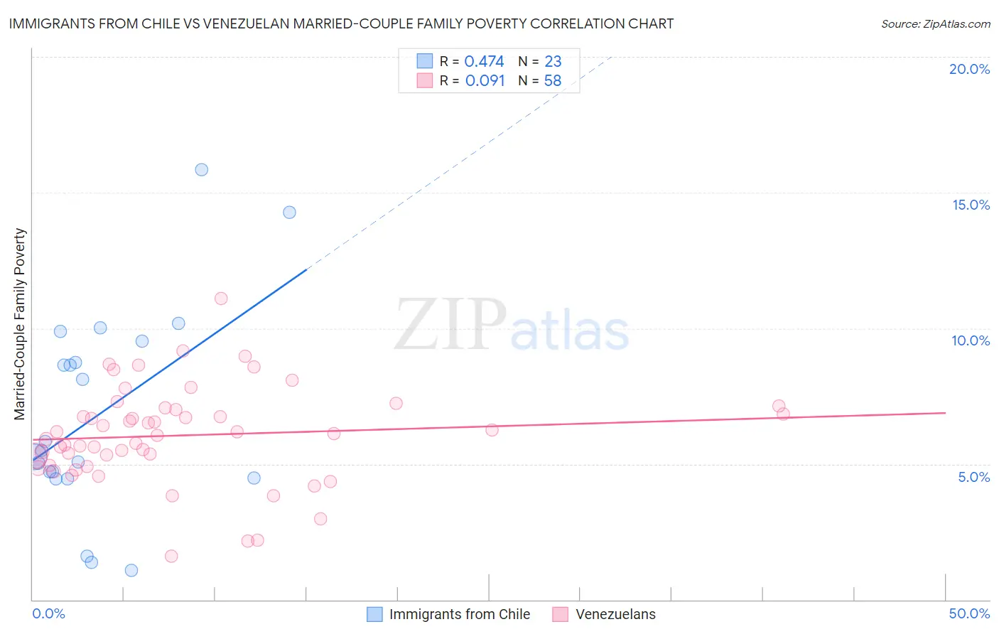 Immigrants from Chile vs Venezuelan Married-Couple Family Poverty