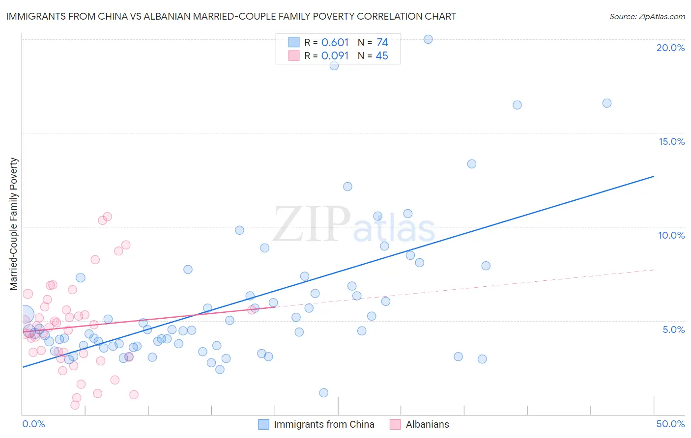 Immigrants from China vs Albanian Married-Couple Family Poverty