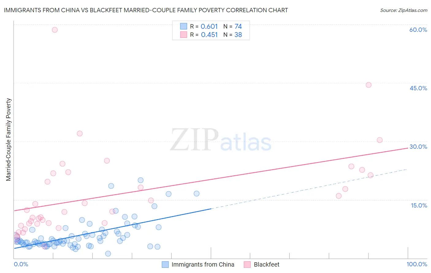 Immigrants from China vs Blackfeet Married-Couple Family Poverty