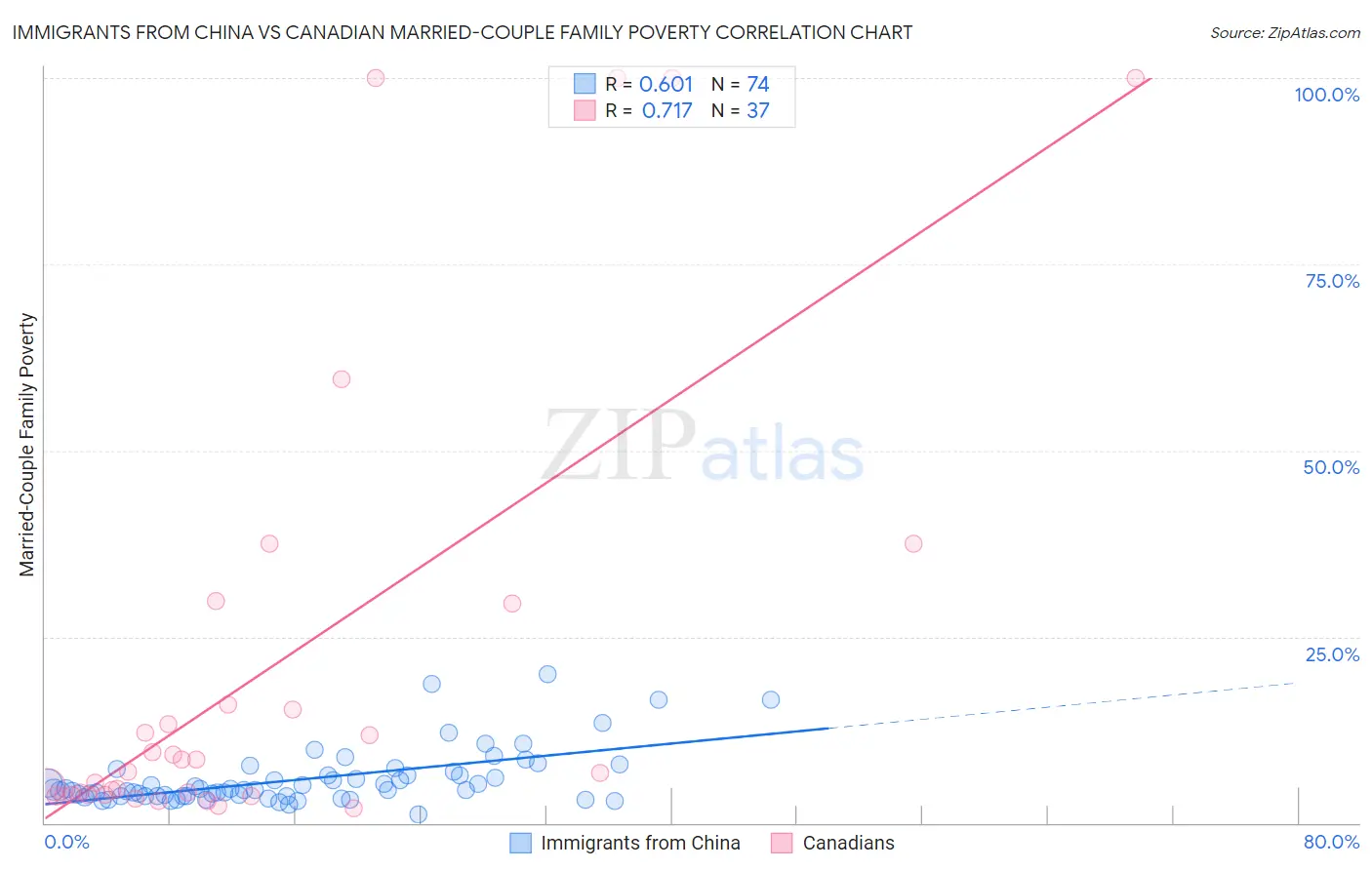 Immigrants from China vs Canadian Married-Couple Family Poverty