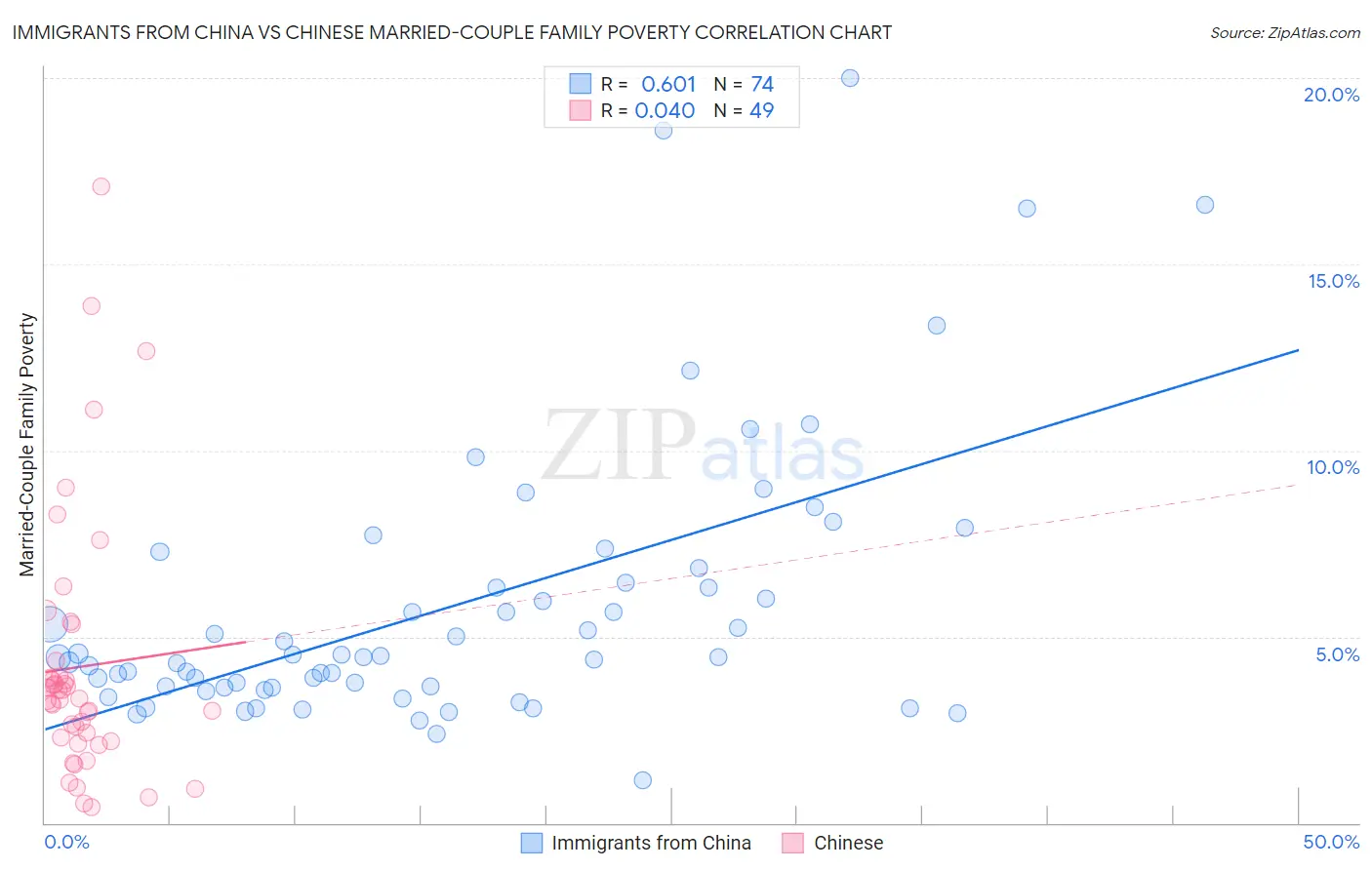 Immigrants from China vs Chinese Married-Couple Family Poverty