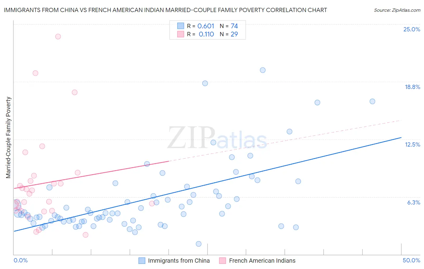 Immigrants from China vs French American Indian Married-Couple Family Poverty