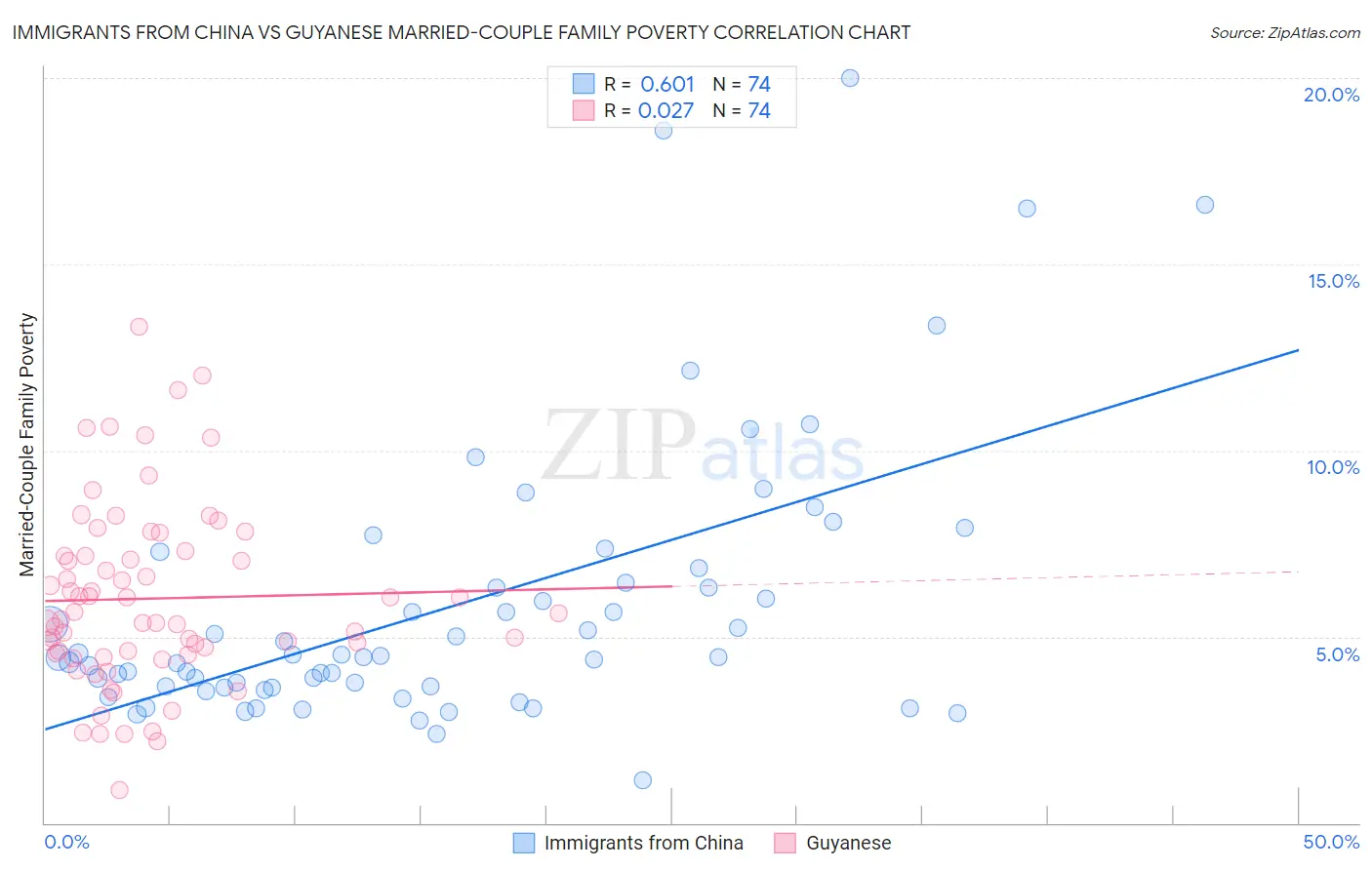 Immigrants from China vs Guyanese Married-Couple Family Poverty