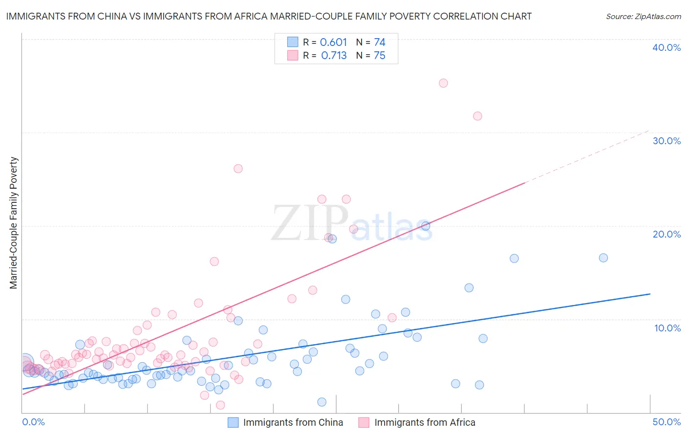 Immigrants from China vs Immigrants from Africa Married-Couple Family Poverty