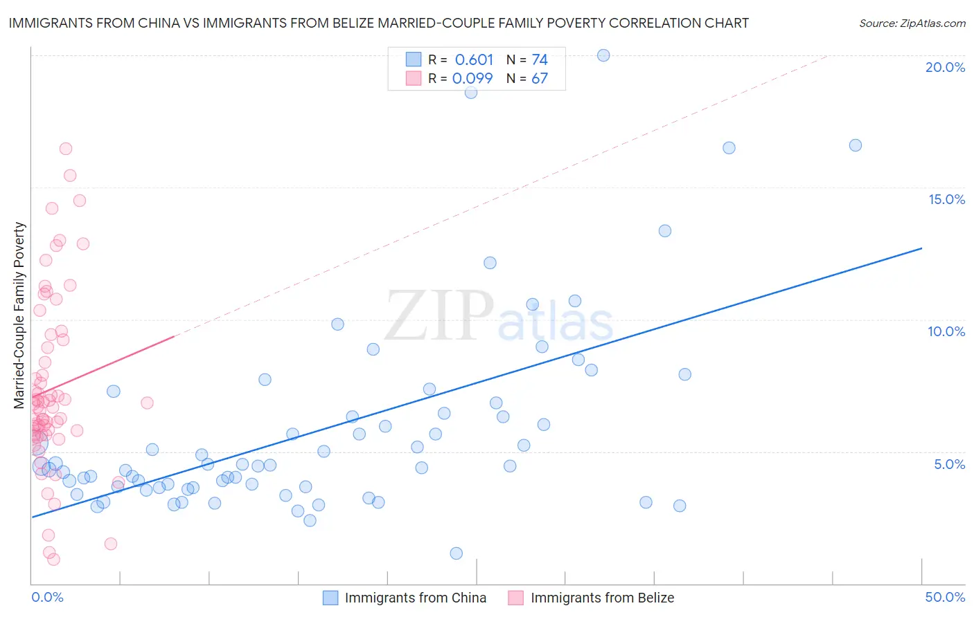 Immigrants from China vs Immigrants from Belize Married-Couple Family Poverty