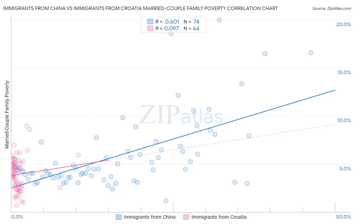 Immigrants from China vs Immigrants from Croatia Married-Couple Family Poverty