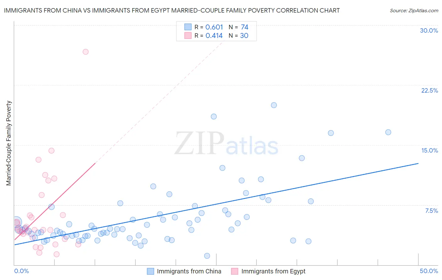 Immigrants from China vs Immigrants from Egypt Married-Couple Family Poverty