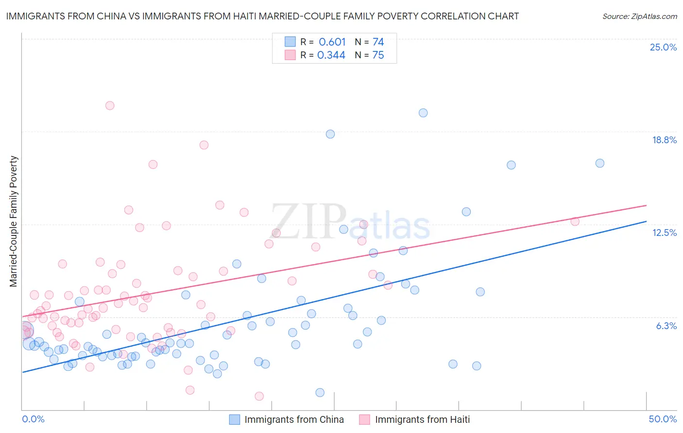 Immigrants from China vs Immigrants from Haiti Married-Couple Family Poverty