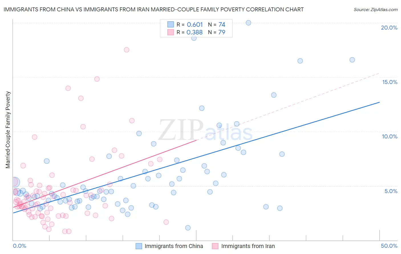 Immigrants from China vs Immigrants from Iran Married-Couple Family Poverty