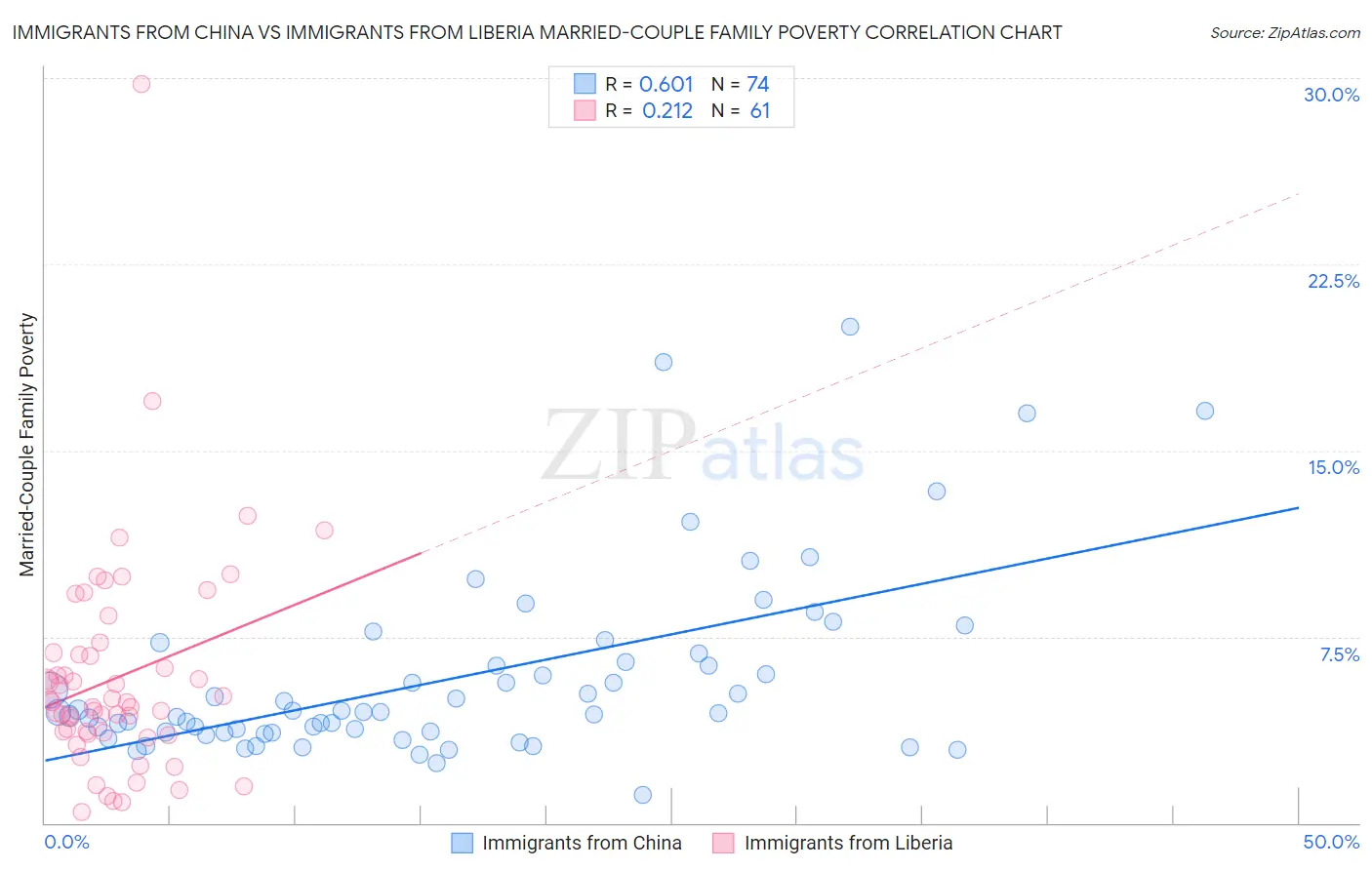 Immigrants from China vs Immigrants from Liberia Married-Couple Family Poverty