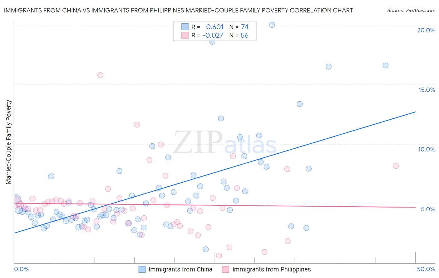 Immigrants from China vs Immigrants from Philippines Married-Couple Family Poverty