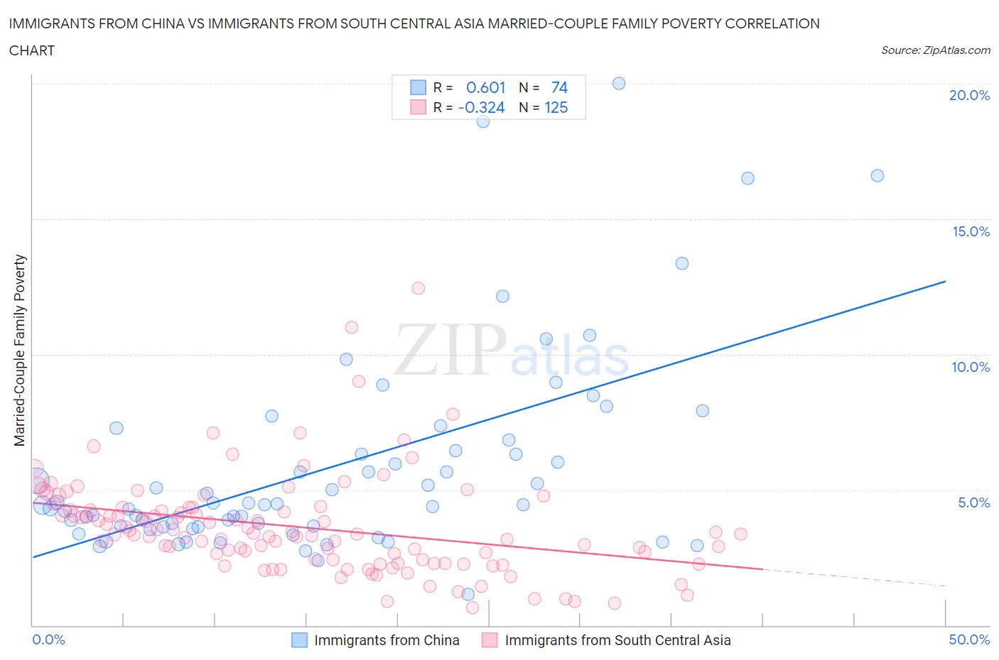 Immigrants from China vs Immigrants from South Central Asia Married-Couple Family Poverty