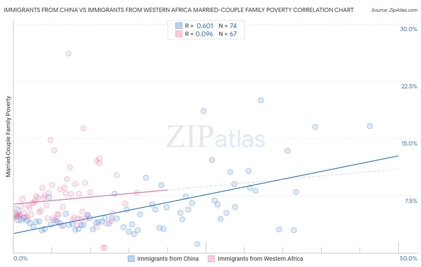 Immigrants from China vs Immigrants from Western Africa Married-Couple Family Poverty