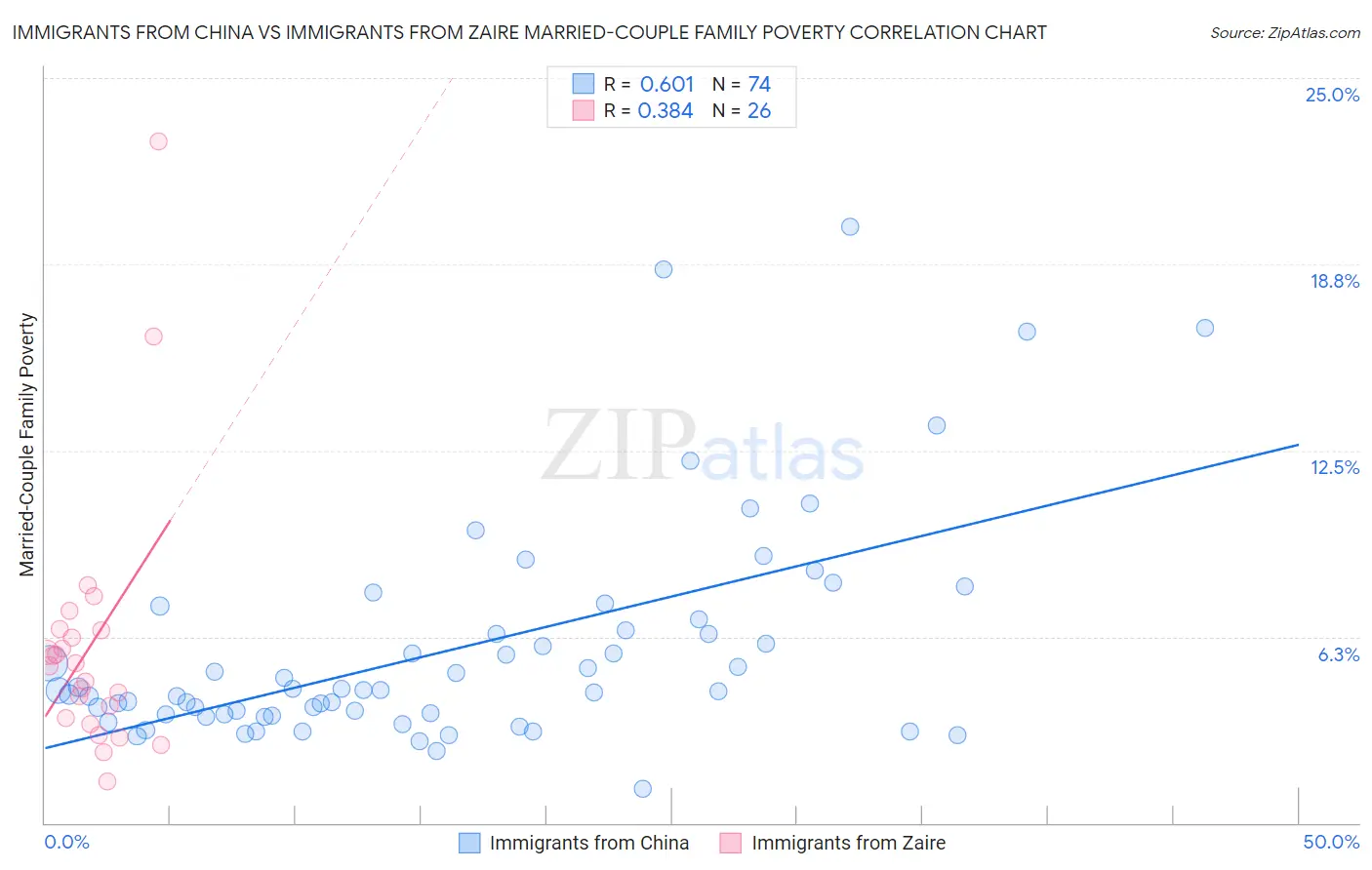 Immigrants from China vs Immigrants from Zaire Married-Couple Family Poverty