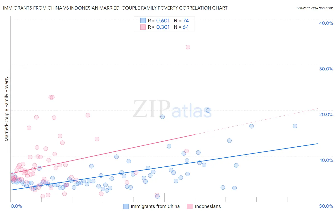 Immigrants from China vs Indonesian Married-Couple Family Poverty