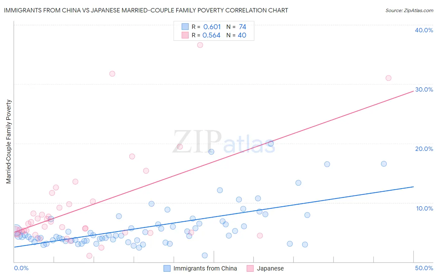 Immigrants from China vs Japanese Married-Couple Family Poverty