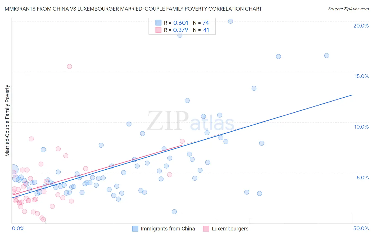 Immigrants from China vs Luxembourger Married-Couple Family Poverty