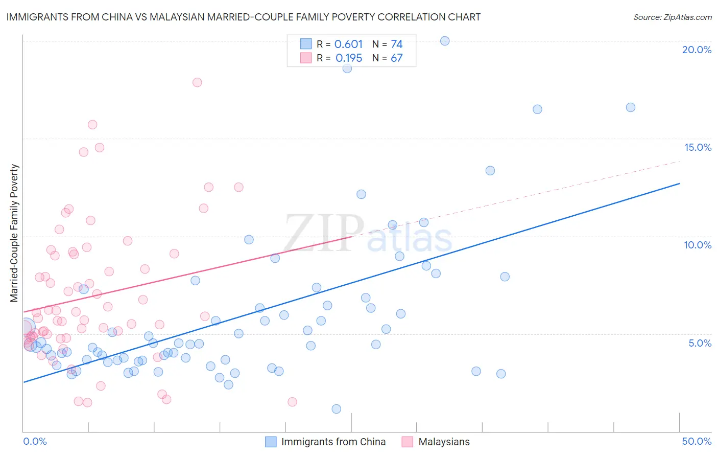 Immigrants from China vs Malaysian Married-Couple Family Poverty