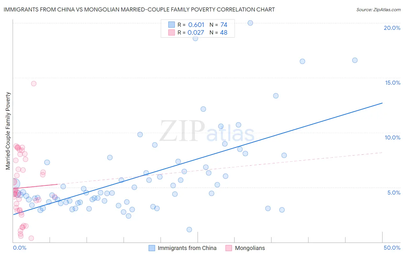 Immigrants from China vs Mongolian Married-Couple Family Poverty