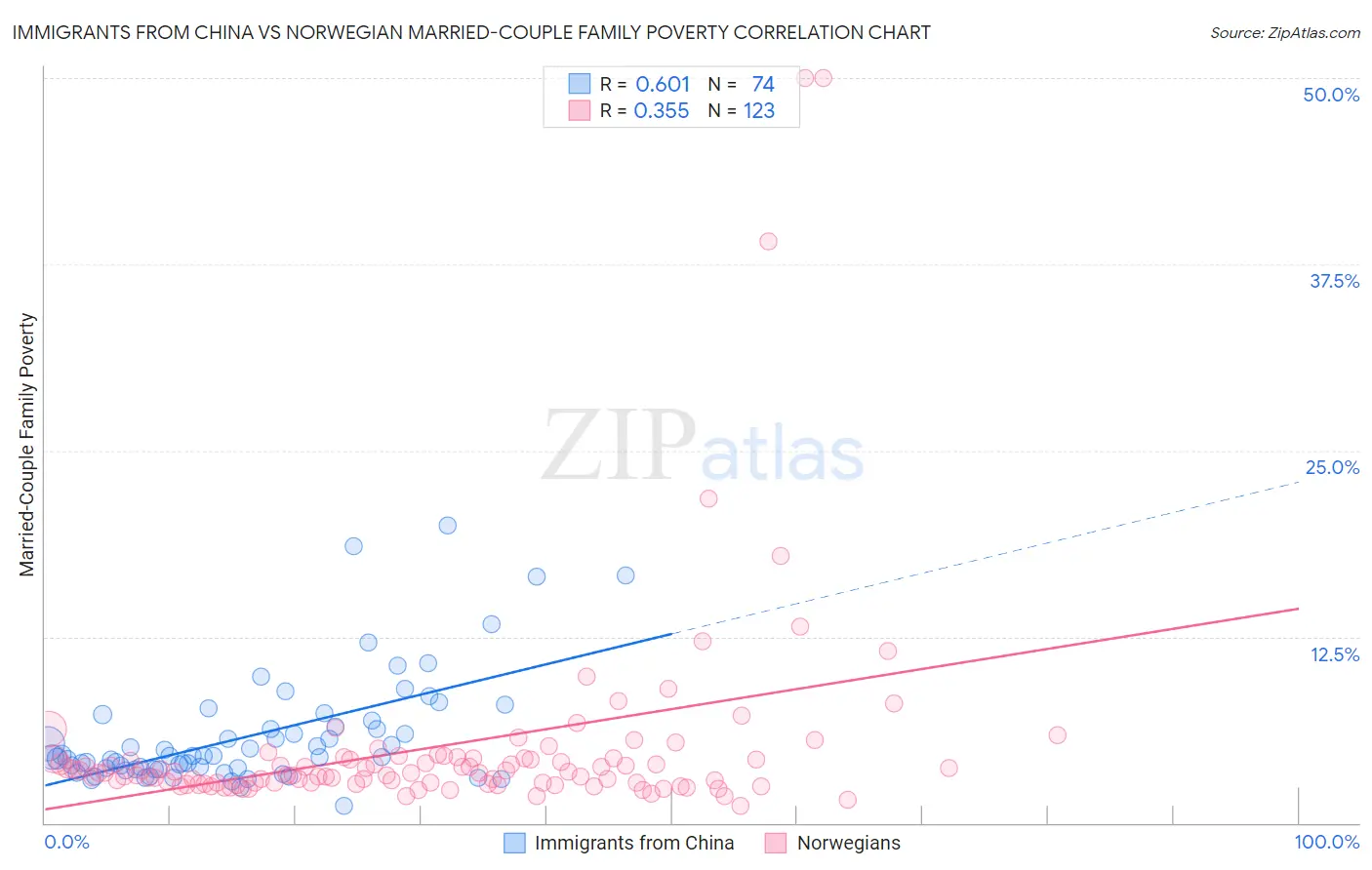 Immigrants from China vs Norwegian Married-Couple Family Poverty