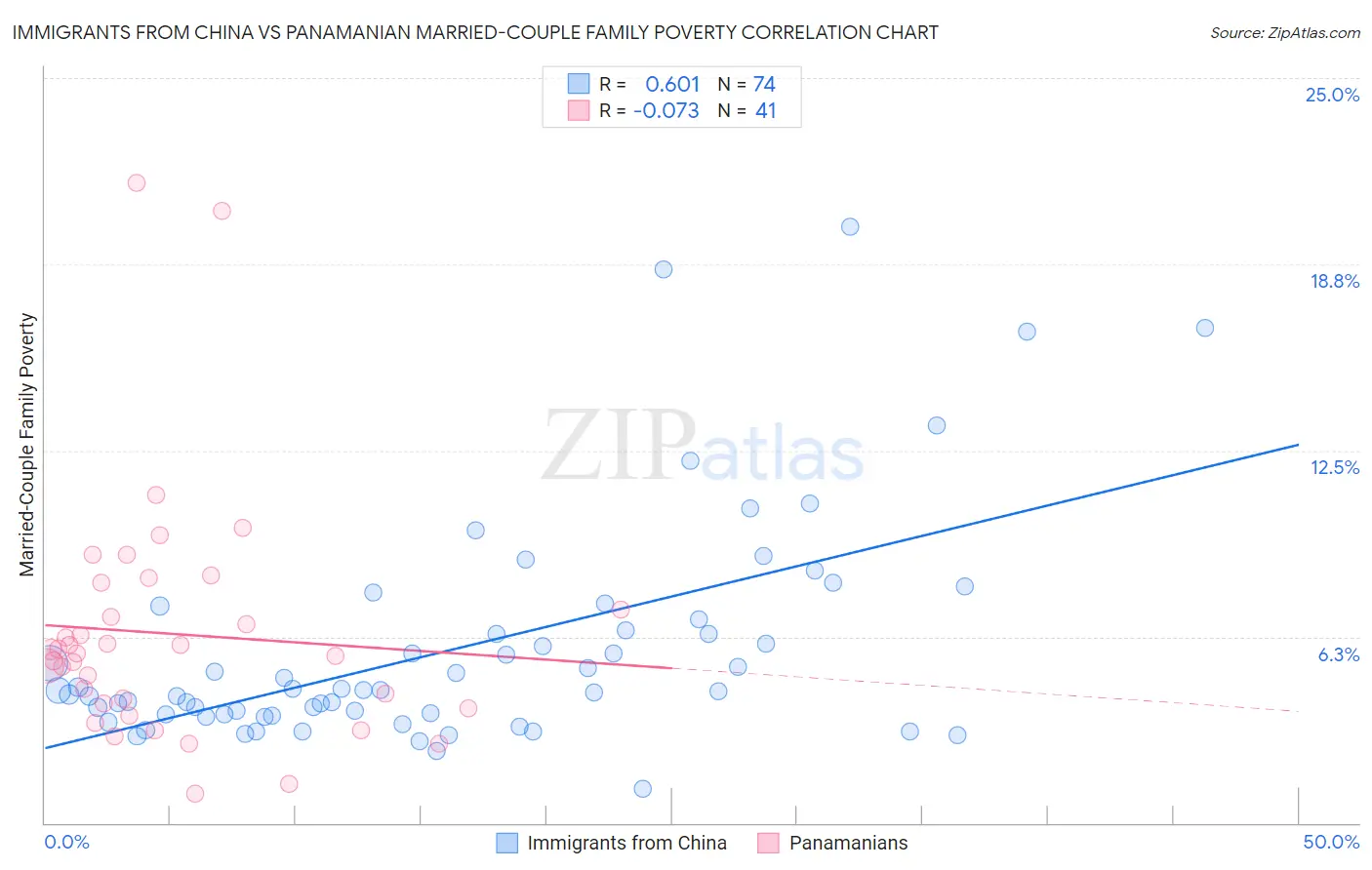 Immigrants from China vs Panamanian Married-Couple Family Poverty
