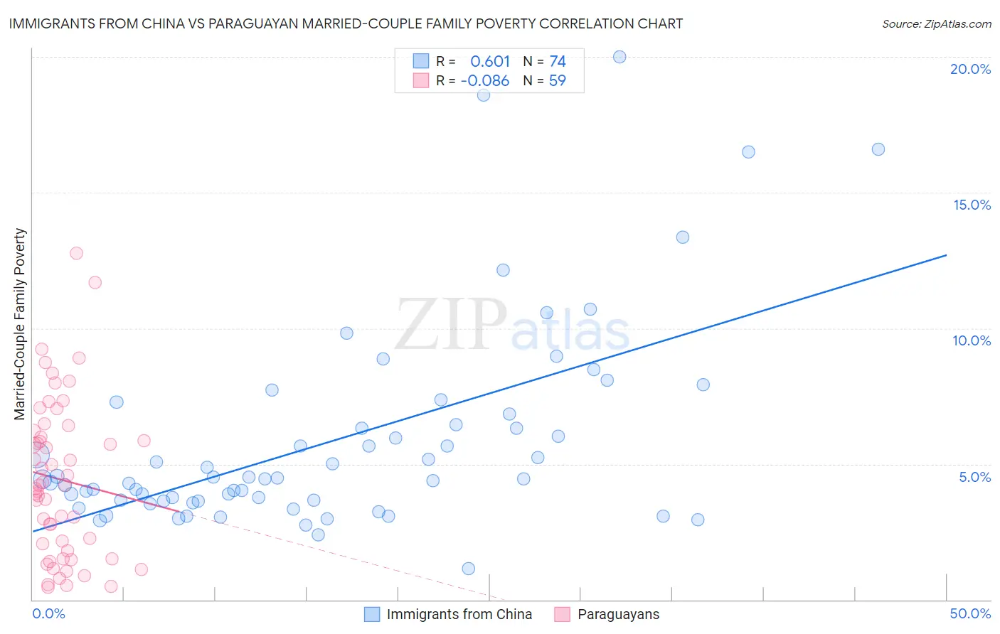 Immigrants from China vs Paraguayan Married-Couple Family Poverty