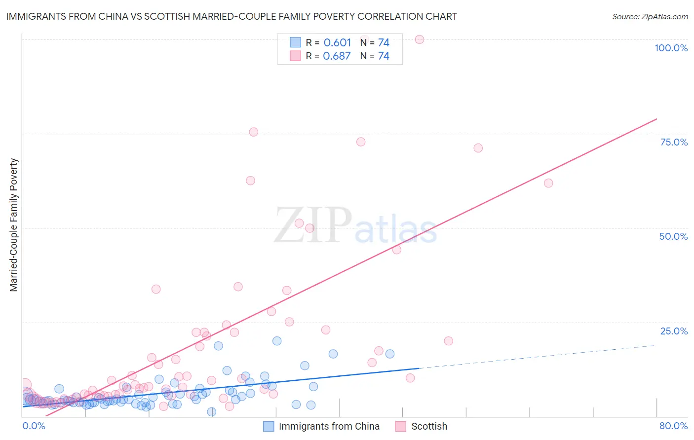 Immigrants from China vs Scottish Married-Couple Family Poverty