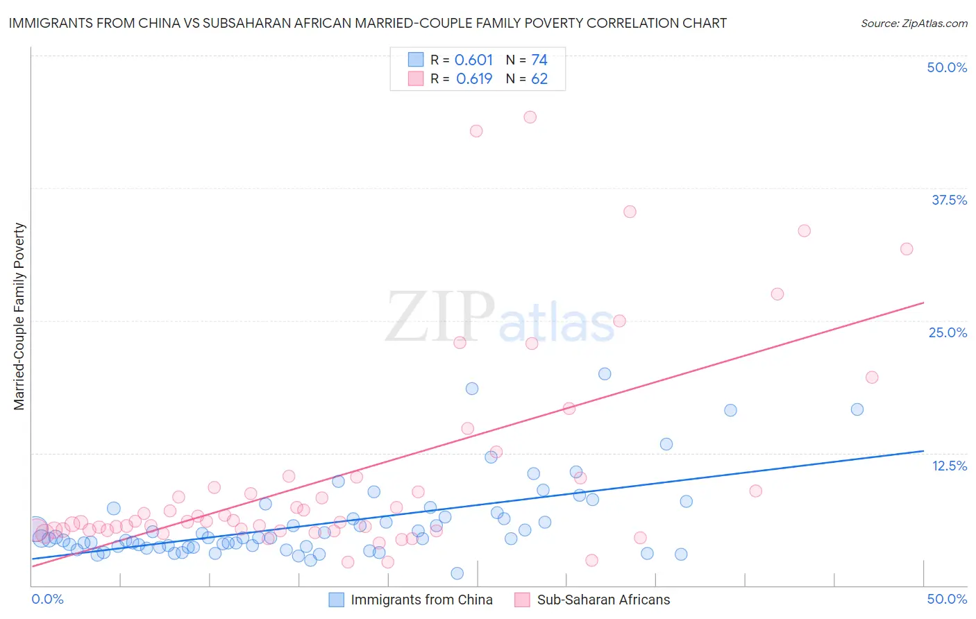 Immigrants from China vs Subsaharan African Married-Couple Family Poverty