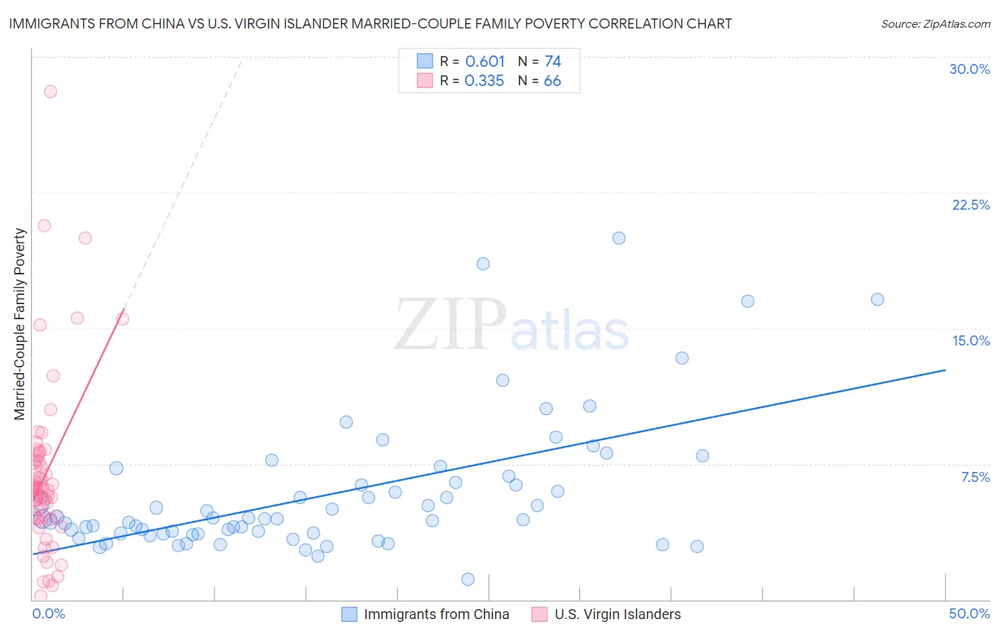 Immigrants from China vs U.S. Virgin Islander Married-Couple Family Poverty