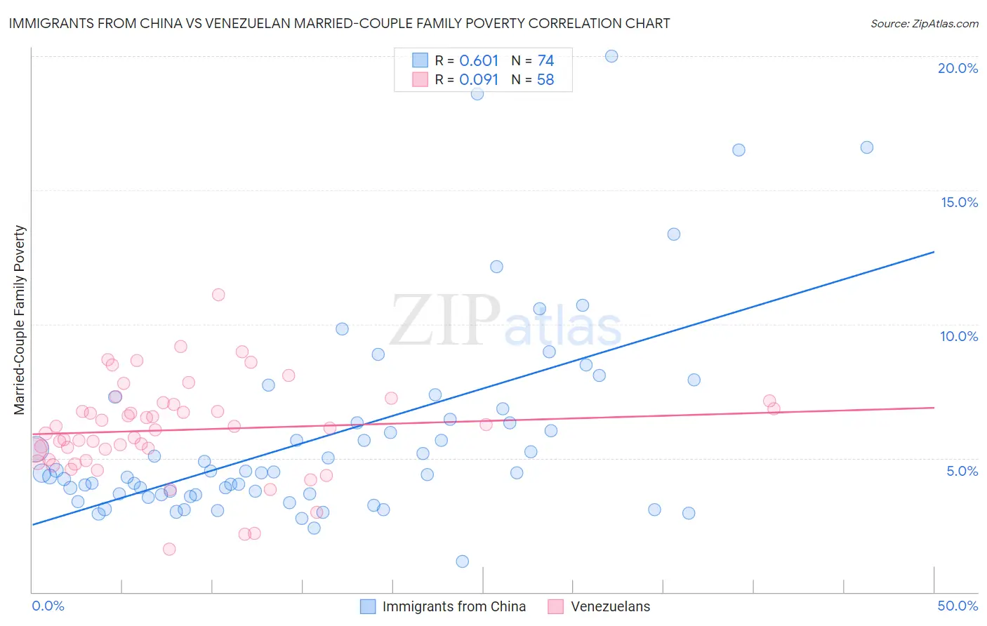 Immigrants from China vs Venezuelan Married-Couple Family Poverty