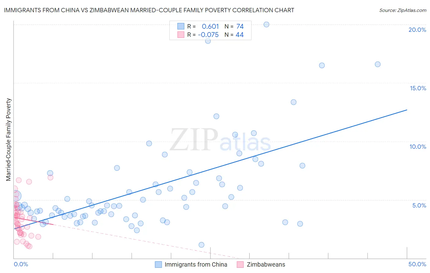 Immigrants from China vs Zimbabwean Married-Couple Family Poverty